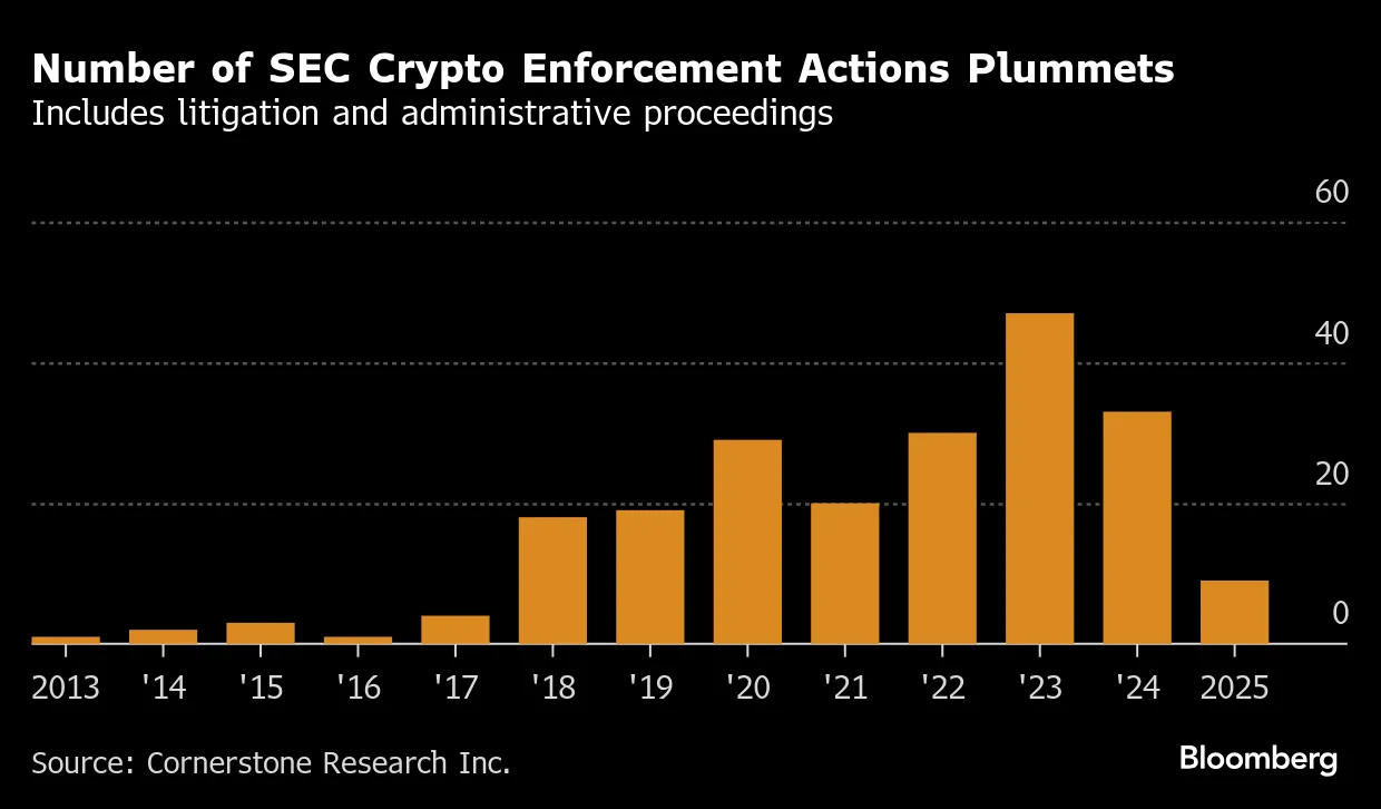 Crypto Bill Seen Hindering Fraud Prosecutions, States Warn - Bloomberg