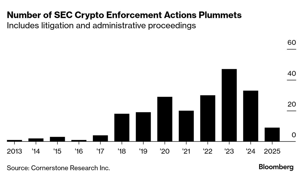 Crypto Bill Seen Hindering Fraud Prosecutions, States Warn - Bloomberg