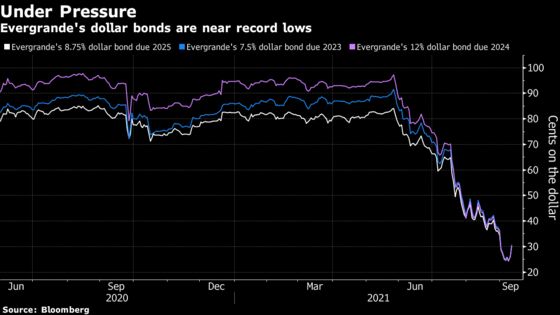 Evergrande 75% Haircut Is Now a Base Case for Bond Analysts