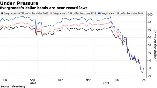 Evergrande's dollar bonds are near record lows