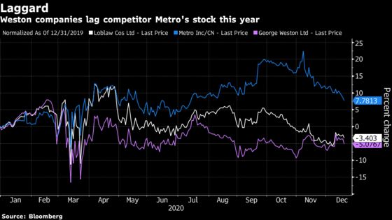 Billionaire Westons Could Seek Food Unit Deals, Scotia Says