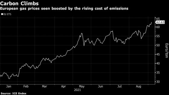 European Gas Futures Climb to Fresh Highs as Russian Flows Dip