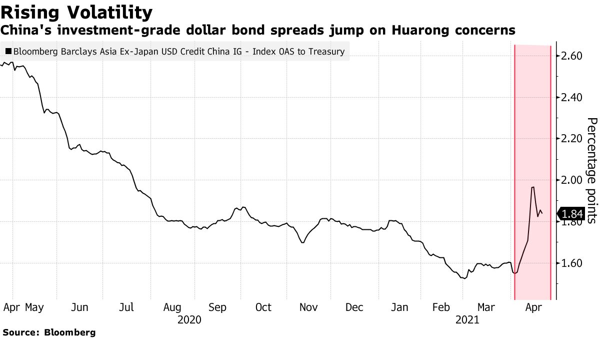 China's investment-grade dollar bond spreads jump on Huarong concerns