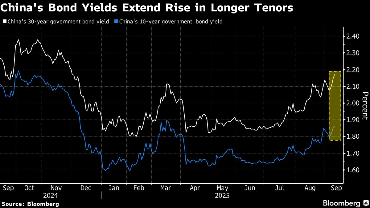 ⚫️ BLOOMBERG: Selloff nei titoli di stato cinesi a lungo termine: pressioni e rotazione verso le azioni