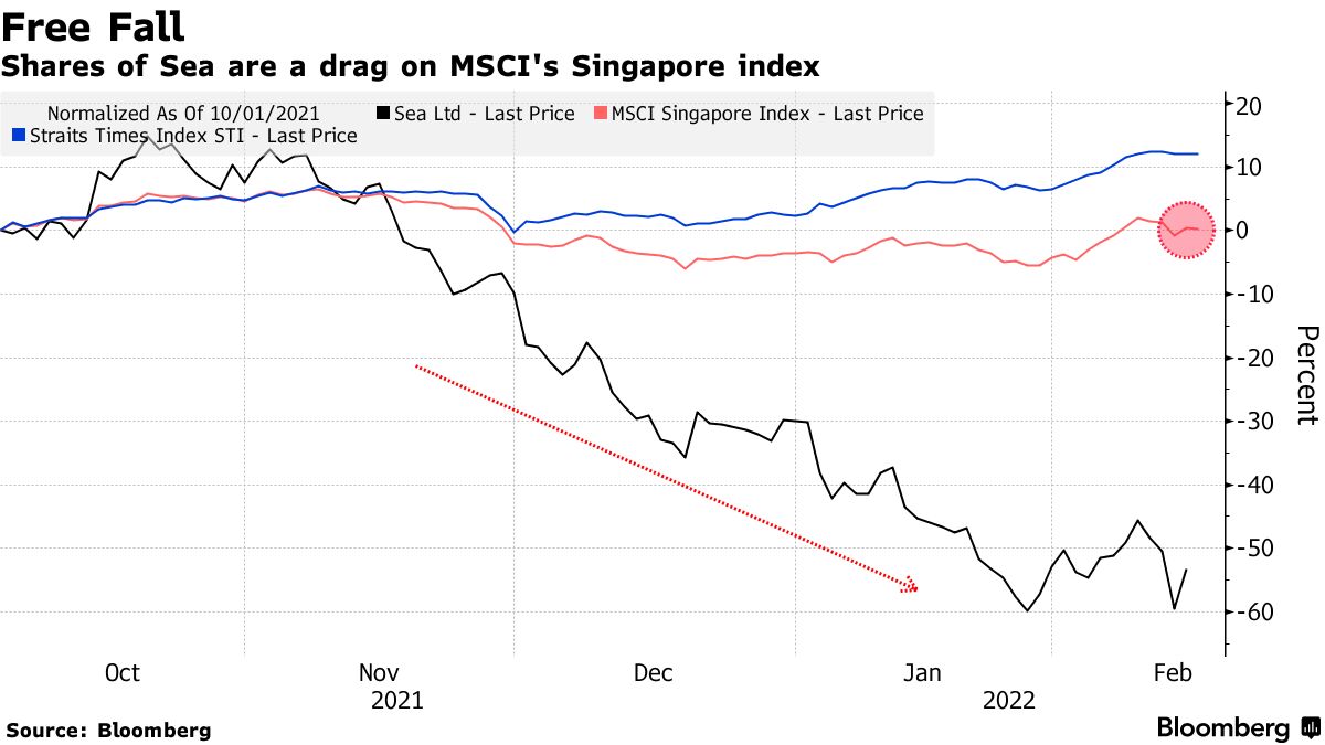Sea Becomes Bane for MSCI Trackers as Stock Keeps Tumbling - Bloomberg
