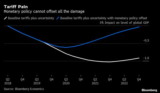 Monetary Policy Cannot Offset All the Damage From Tariffs