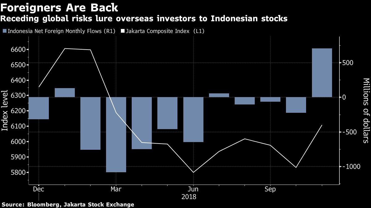 Bear Who Called Indonesia Stocks Correctly Now Turns Bullish - Bloomberg