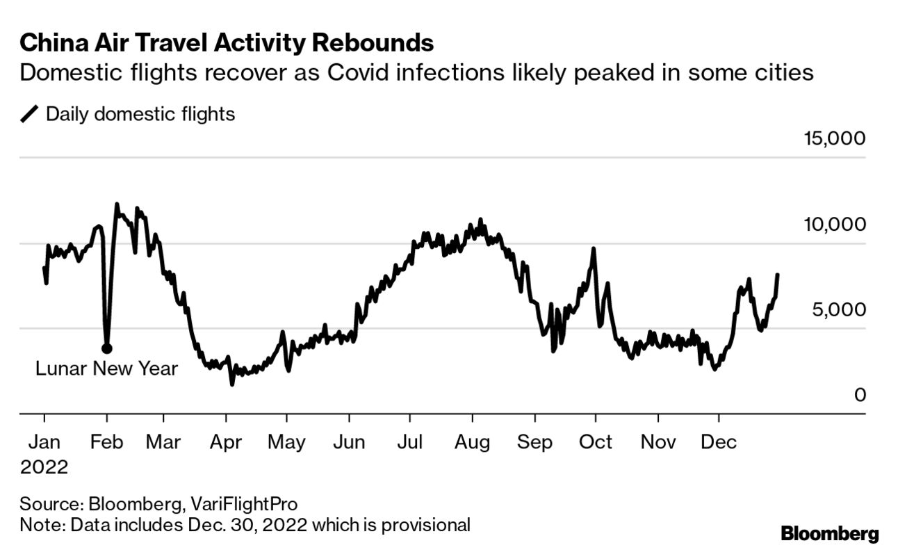 China Migration Wave Arrives in Unexpected Places After Pandemic - Bloomberg