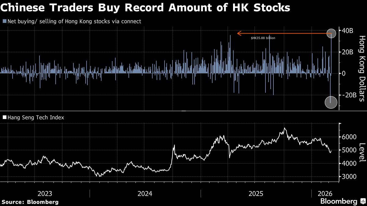 Mainland Investors Buy Record Hong Kong Stocks Via Trading Link