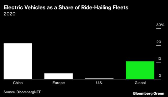 How Uber and Lyft Are Losing the Race to the Electric Future