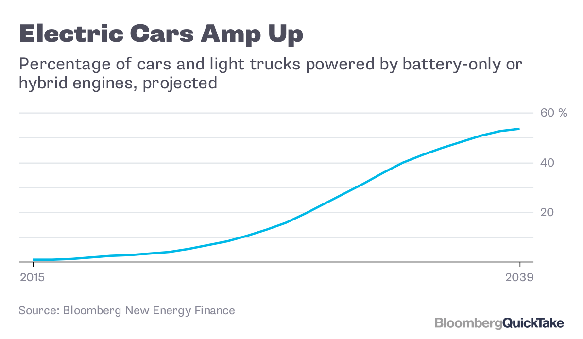 普及見込まれる電気自動車、2040年までに5億3000万台に－QuickTake Bloomberg