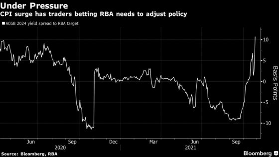 RBA Faces Pressure to Intervene Again on Yields After CPI Surge