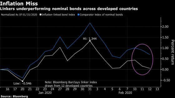 Corner of Bond Market Defies Virus to Cling to Reflation Bet