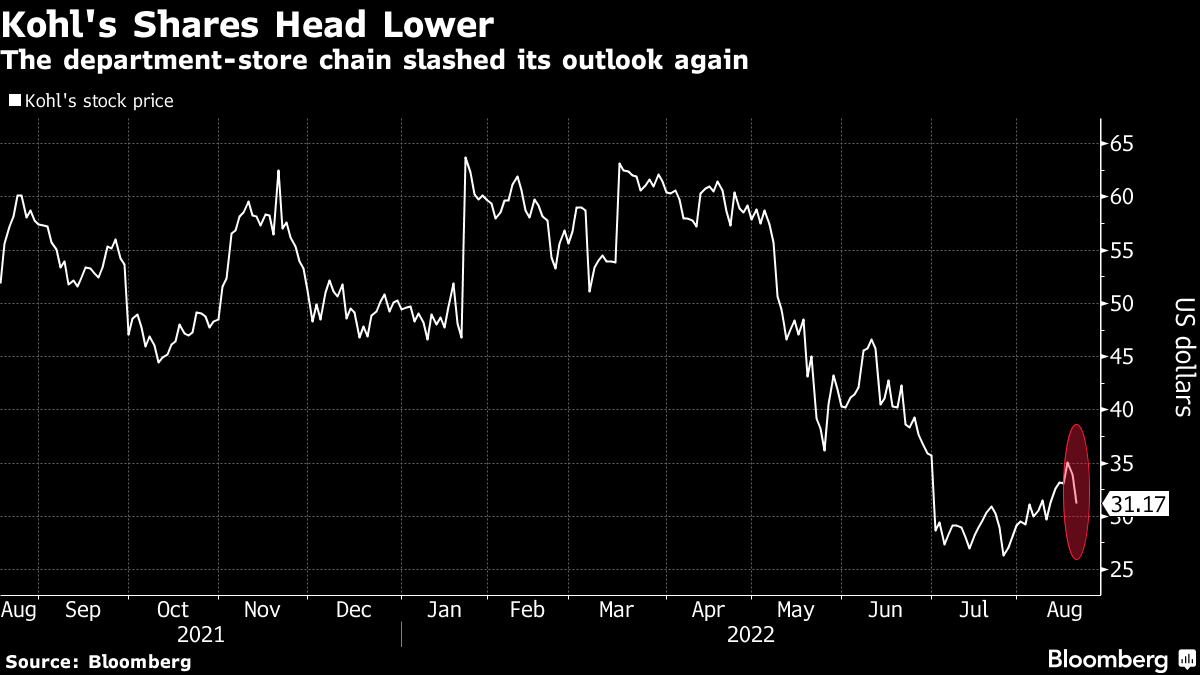 Kohl's Is Said to Field Takeover Interest From Two Suitors - Bloomberg