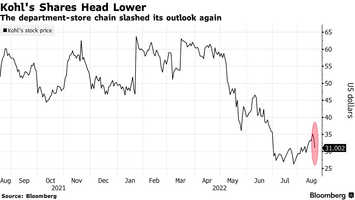 Kohl's (KSS) Rises After Beating Wall Street's Grim Retail Outlook -  Bloomberg