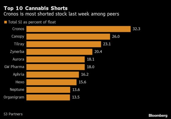 Pot’s Short Squeeze Chance ‘Drastically’ Lower: Cannabis Weekly