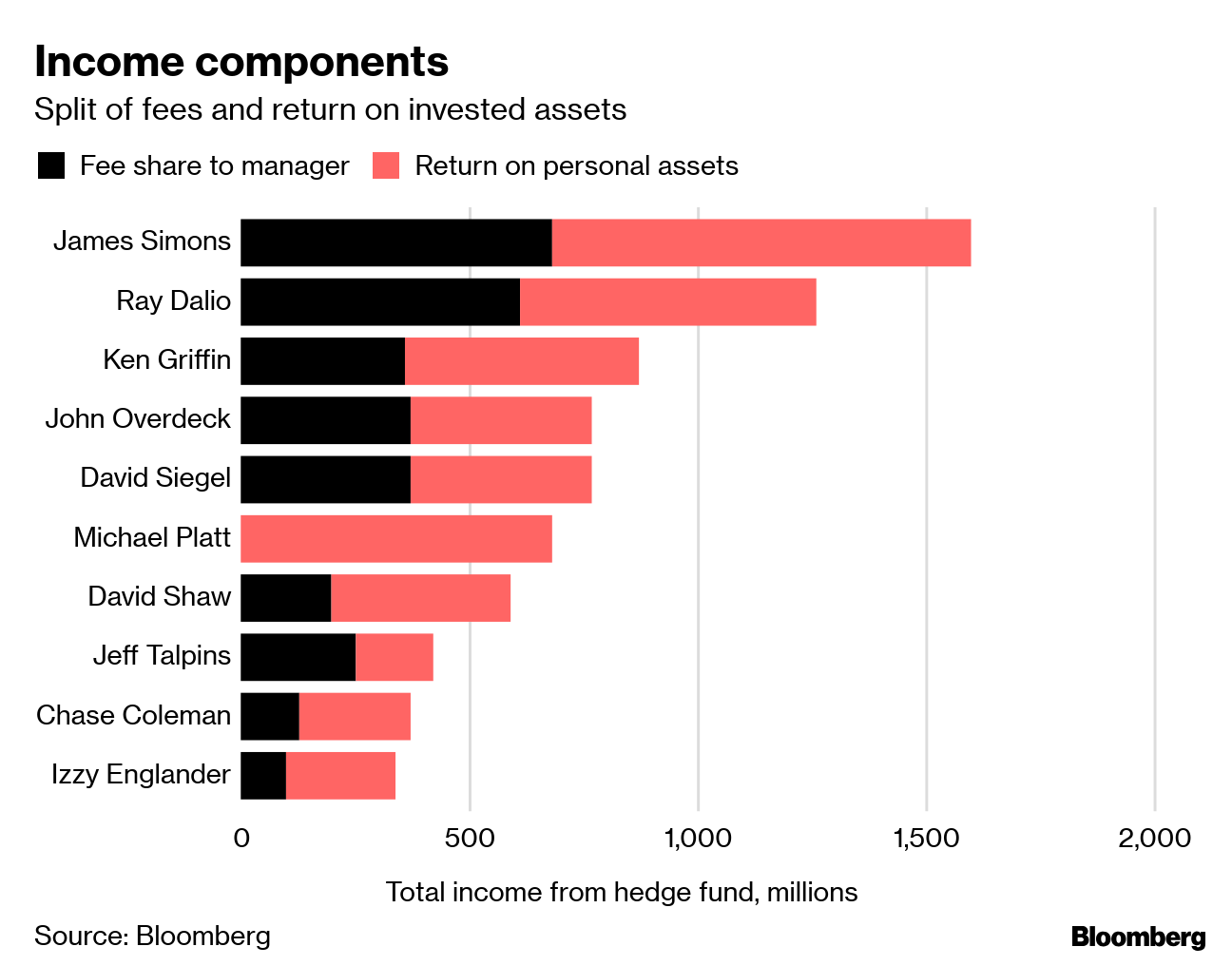 Hedge Fund Manager Salary Salary Information