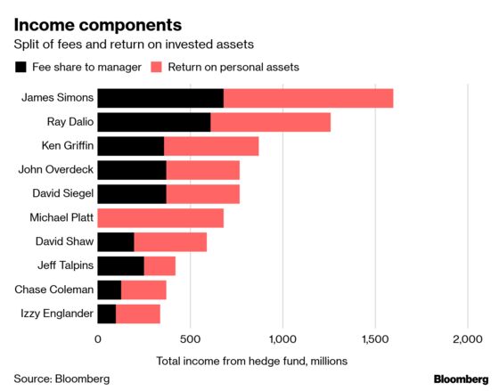 The Best-Paid Hedge Fund Managers Made $7.7 Billion in 2018