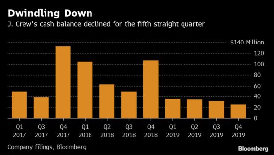 J. Crew Burns Through More Cash Despite Surging Madewell Sales