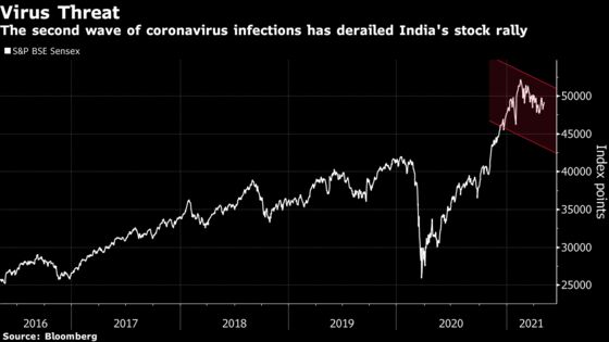 Investors Gird for Fallout as Indian States Lock Themselves Down