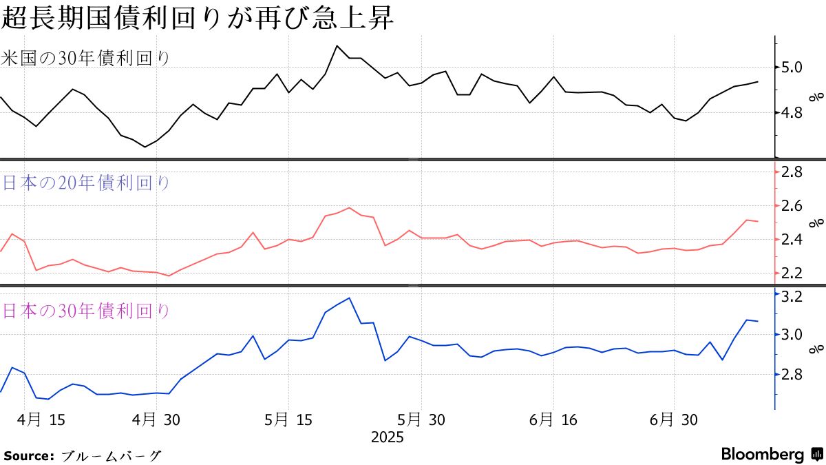 20年国債入札、参院選前に投資家需要占う試金石－金利一段高リスクも