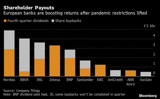 European Banks Boost Payouts With $5 Billion in New Buybacks