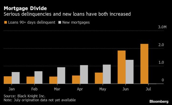 Refinancing and Delinquencies Soar in Divided Mortgage Era