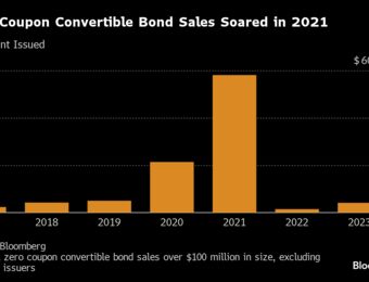 relates to Tech Firms Are Buying Back Their Busted Convertible Bonds
