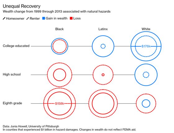 FEMA Aid Helps White Homeowners Most