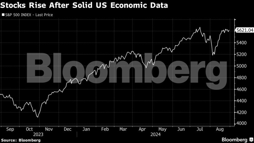 Stocks Rise After Solid US Economic Data