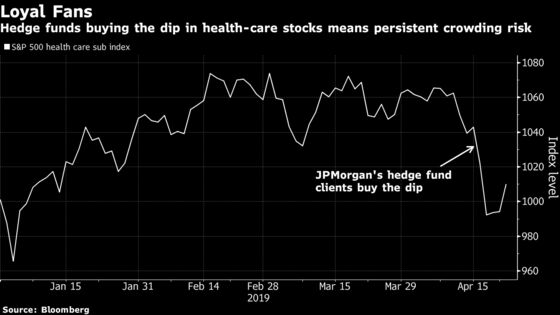 Hedge Funds Were Aggressive Buyers During Health-Care Sell-Off