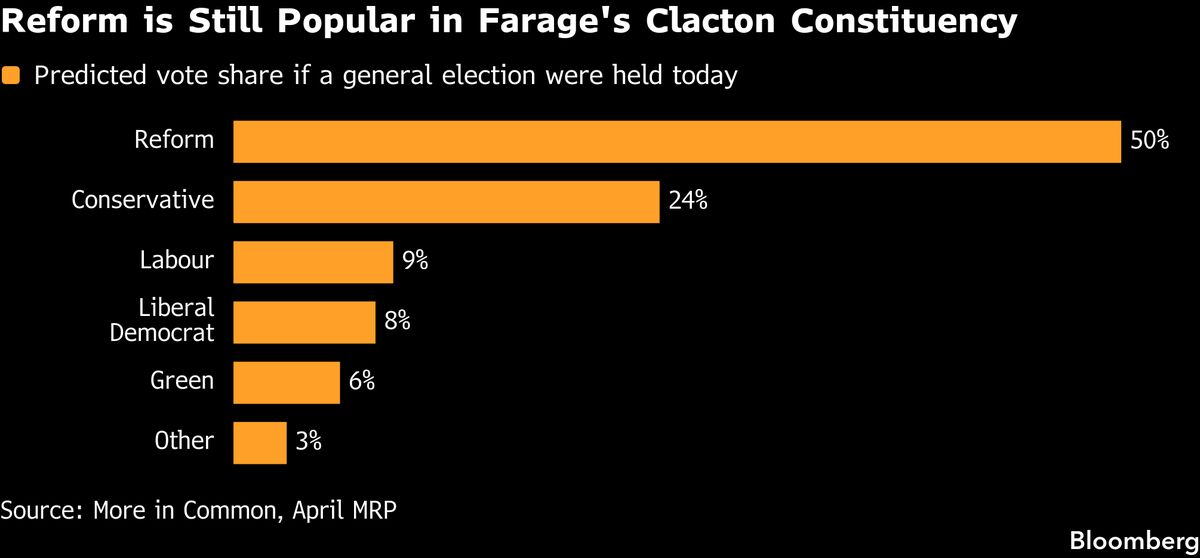 Nigel Farage resigns as MP and will stand in Clacton by-election