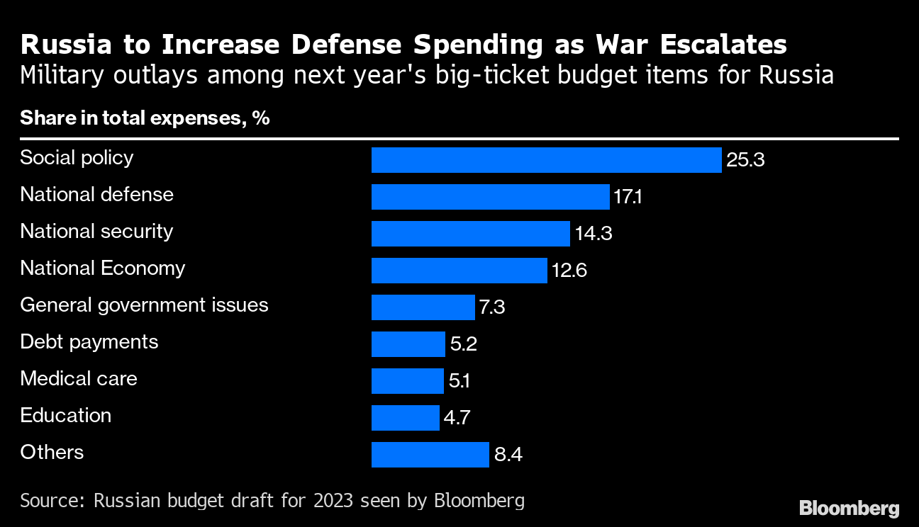 Russia Budget Putin Readies 43 Defense Spending Hike Amid Plan For Longer War Bloomberg