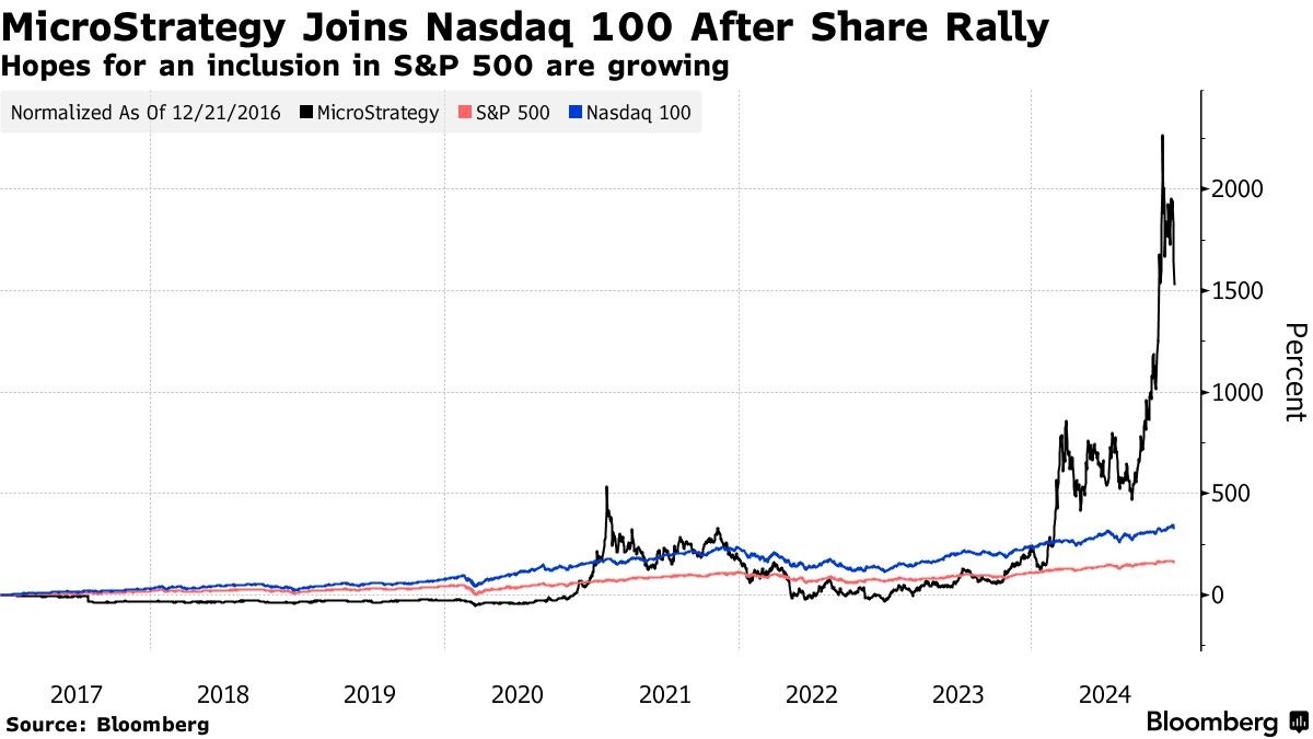 マイクロストラテジー､次の目標はＳ＆Ｐ500入り－仮想通貨で資産急増 - Bloomberg
