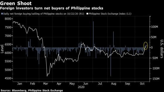 Philippine Stocks Top the World This Week as Foreigners Return