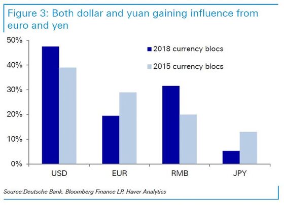 Dollar Spared as Yuan Undercuts Euro and Yen's Global Status