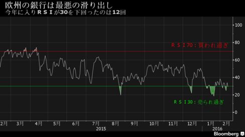 欧州の銀行は最悪の滑り出し
