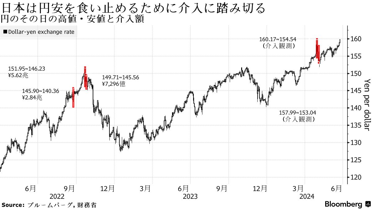 ごっつぁん」再び狙うＦＸ投資家、円安加速で高まる為替介入リスク - Bloomberg