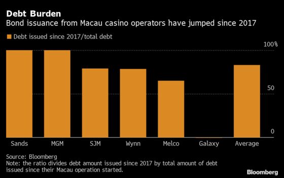 Macau Casinos’ Investment Payback Period Balloons From a Year to Decades