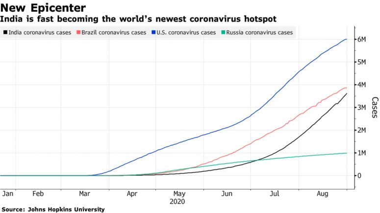 India is fast becoming the world’s newest coronavirus hotspot