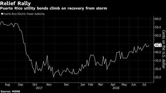 Puerto Rico Power Utility Bonds Soar on Restructuring Deal