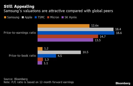 Global Tech Fund Manager Bets on Samsung Over Apple and Alphabet