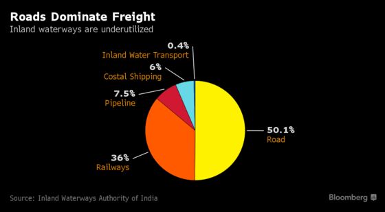 PepsiCo Tests Ancient India River Route as Modi Pushes Waterways