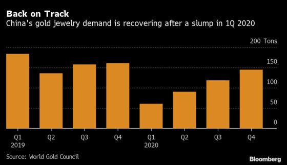 China’s Recovery Points to Lunar New Year Boost for Gold Demand