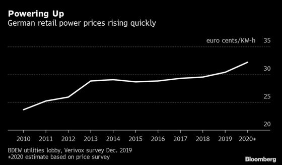 Climate Tops Germany’s 2020 Agenda With Merkel Legacy at Stake