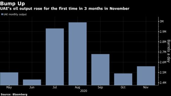 UAE Eases Oil Supply Cut to Asia After OPEC+ Compromise Deal