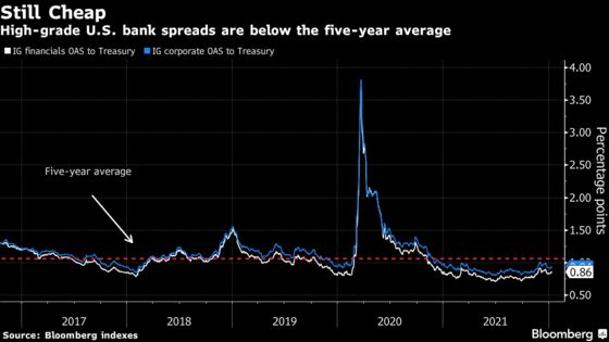 Top Wall Street Banks Will Be Flooding Debt Markets Before Fed Rate Hikes