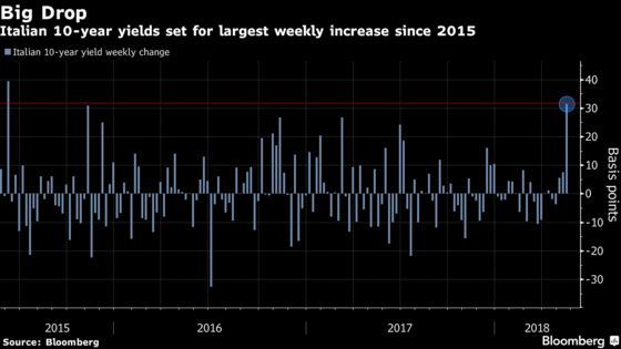 Italian Markets Rocked by Reality of Populist Coalition Proposal