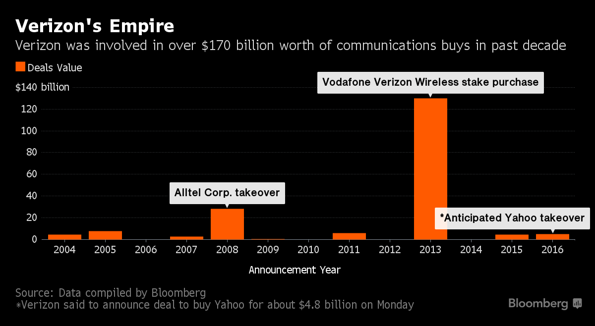 Verizon acquista Yahoo 