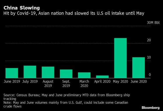 China’s U.S. Oil Binge Seen Slowing With Virus Revival